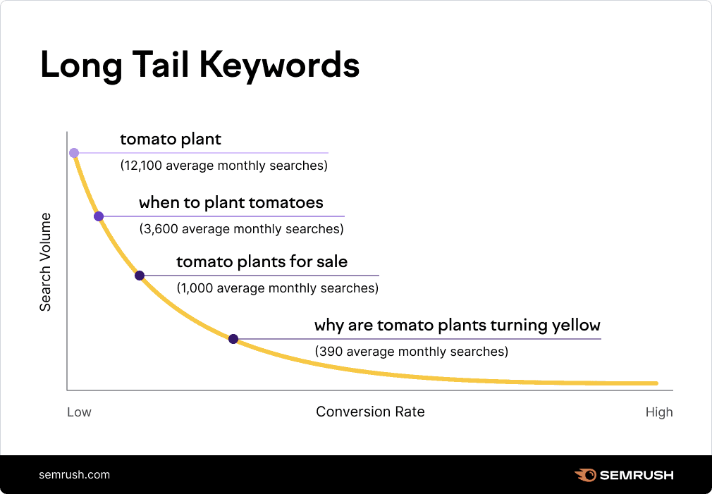 what-are-long-tailed-keywords